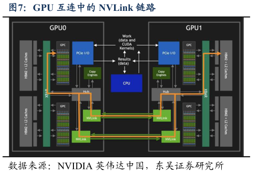 如何解释GPU 互连中的 NVLink 链路