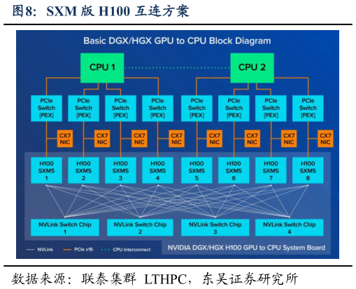 咨询大家SXM 版 H100 互连方案