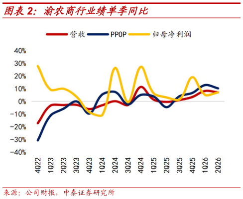 一起讨论下渝农商行业绩单季同比