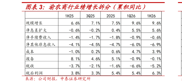 如何解释渝农商行业绩增长拆分（累积同比）