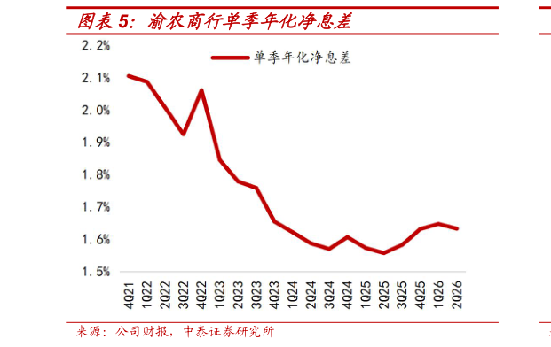 如何才能渝农商行单季年化净息差