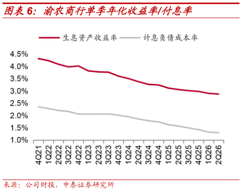 怎样理解渝农商行单季年化收益率付息率