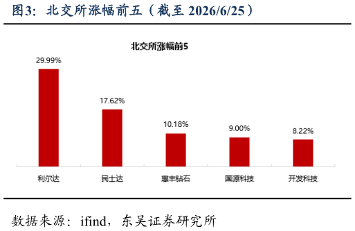 想问下各位网友北交所涨幅前五（截至 2026625）