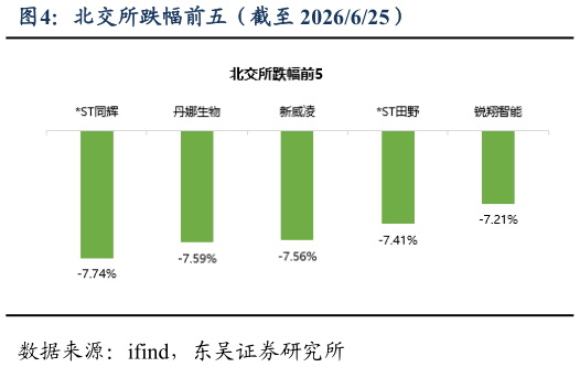 如何解释北交所跌幅前五（截至 2026625）