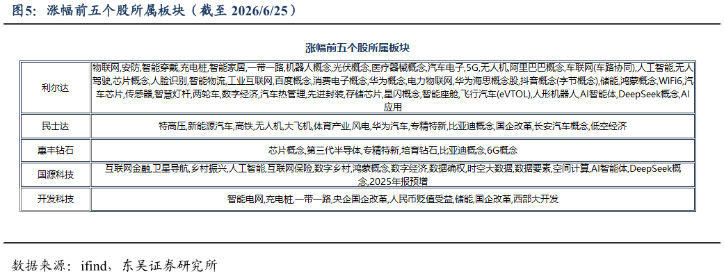 你知道涨幅前五个股所属板块（截至 2026625）