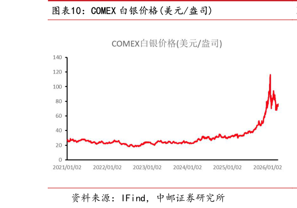 如何看待COMEX 白银价格美元盎司