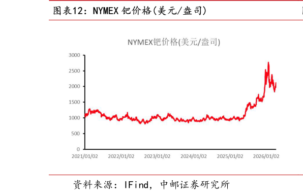 想问下各位网友NYMEX 钯价格美元盎司
