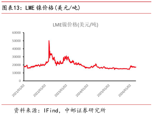咨询大家LME 镍价格美元吨