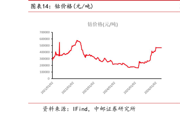 想问下各位网友钴价格元吨