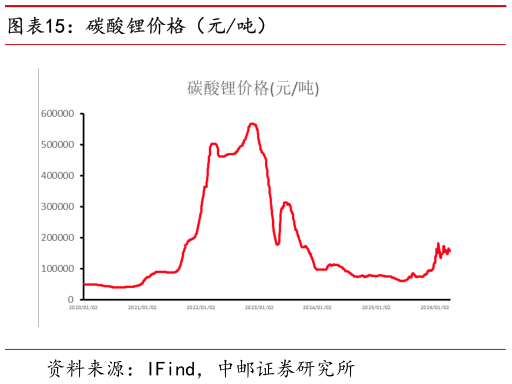 我想了解一下碳酸锂价格（元吨）