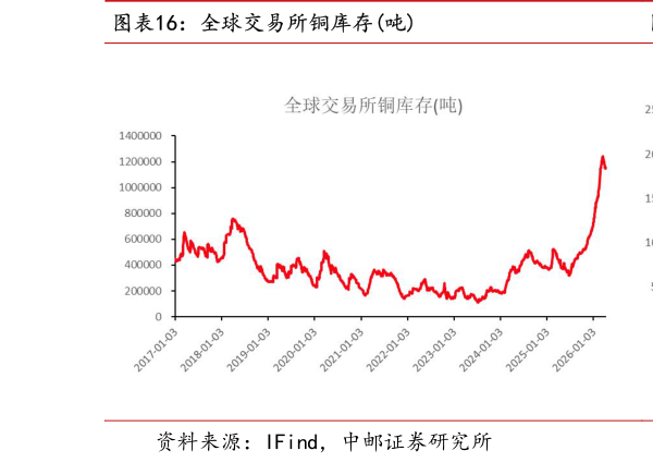 你知道全球交易所铜库存吨