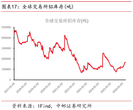 如何了解全球交易所铝库存吨