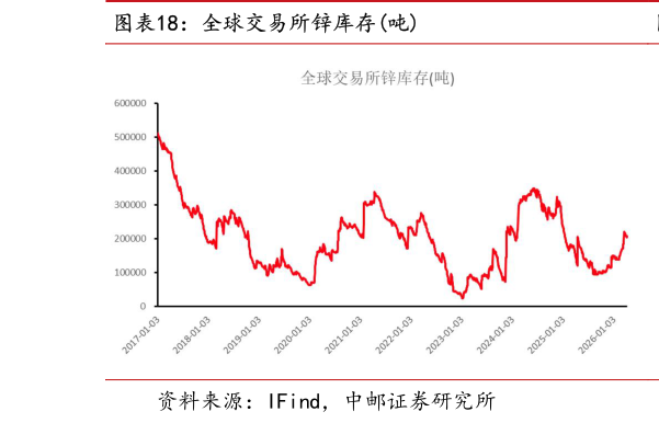 怎样理解全球交易所锌库存吨