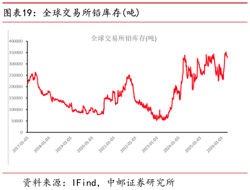 咨询下各位全球交易所铅库存吨