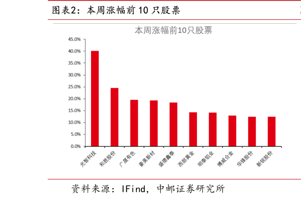 想关注一下本周涨幅前 10 只股票