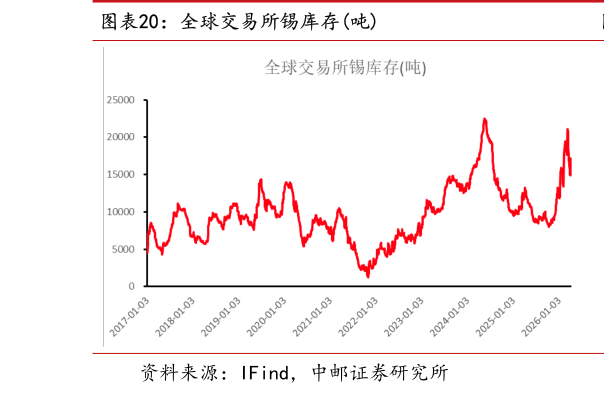 咨询下各位全球交易所锡库存吨
