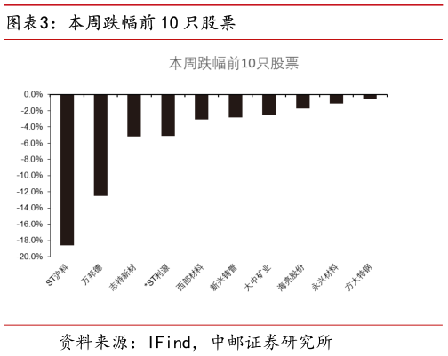 如何解释本周跌幅前 10 只股票