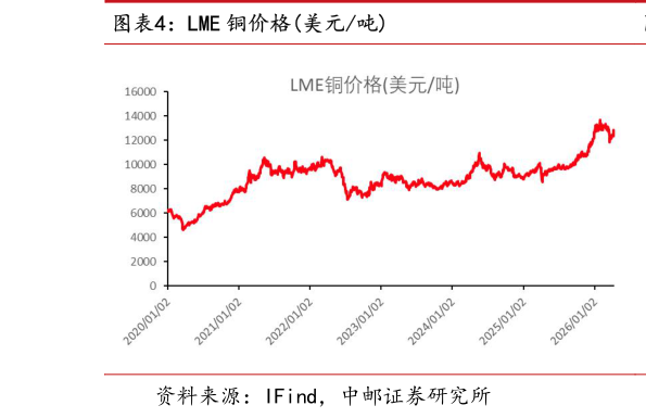 咨询大家LME 铜价格美元吨