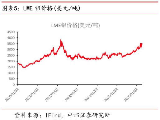 咨询下各位LME 铝价格美元吨
