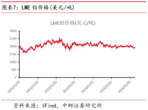 如何看待LME 铅价格美元吨