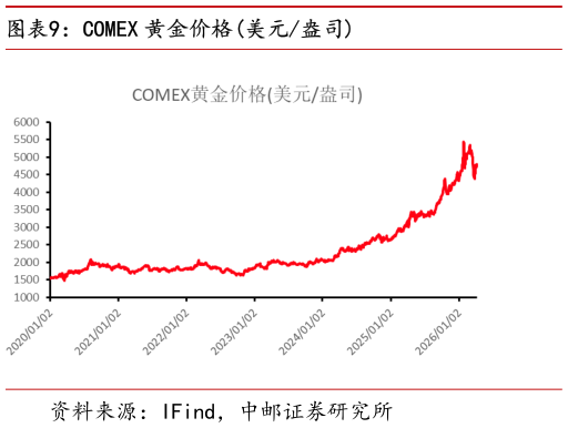 如何了解COMEX 黄金价格美元盎司