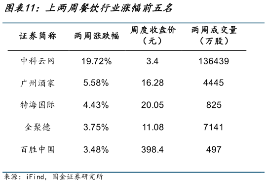如何了解上两周餐饮行业涨幅前五名