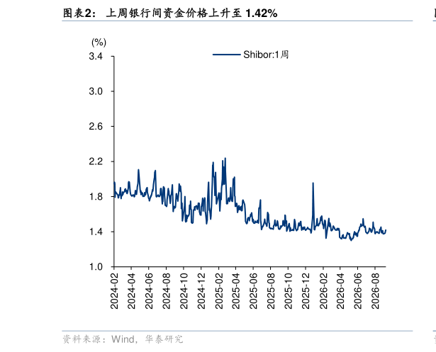 如何解释上周银行间资金价格上升至 1.42%