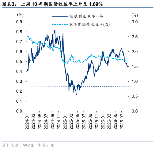 谁能回答上周 10 年期国债收益率上升至 1.69%