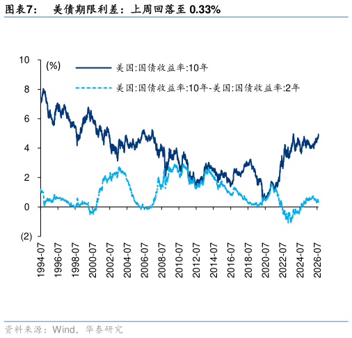谁能回答美债期限利差：上周回落至 0.33%
