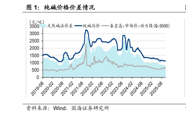 如何看待纯碱价格价差情况
