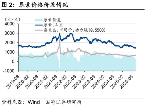 如何看待尿素价格价差情况