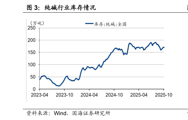 咨询大家纯碱行业库存情况