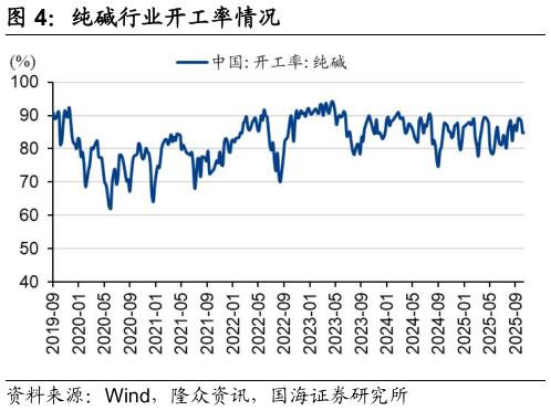 我想了解一下纯碱行业开工率情况