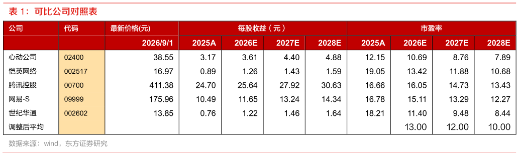 你知道可比公司对照表