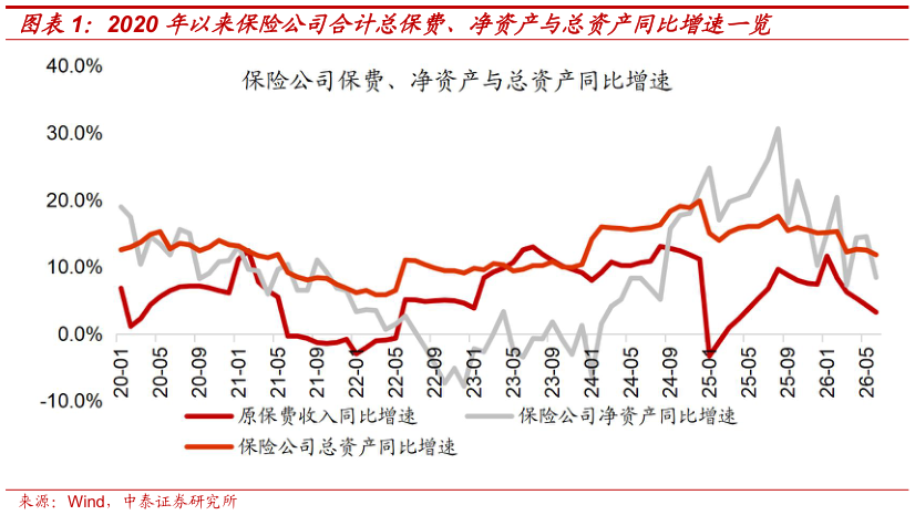如何了解2020 年以来保险公司合计总保费、净资产与总资产同比增速一览