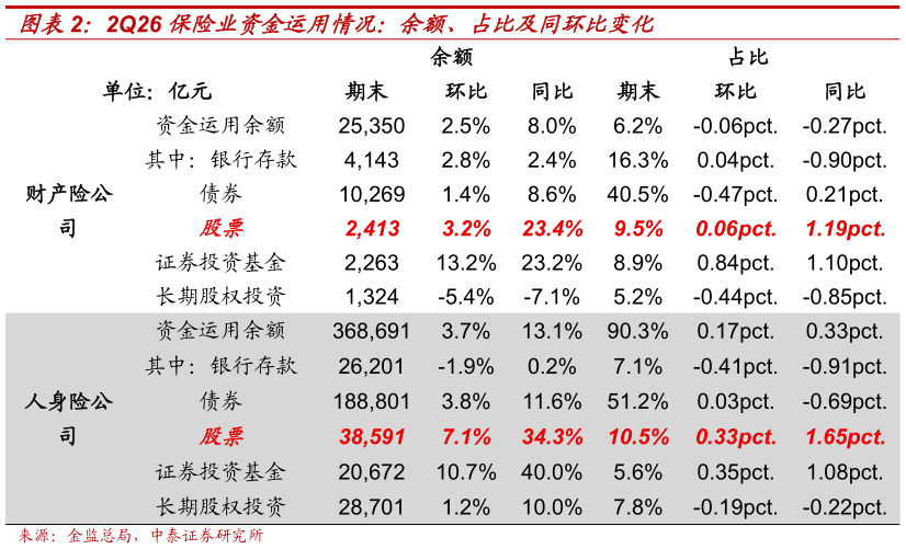 请问一下2Q26 保险业资金运用情况：余额、占比及同环比变化