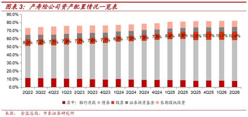 如何看待产寿险公司资产配置情况一览表