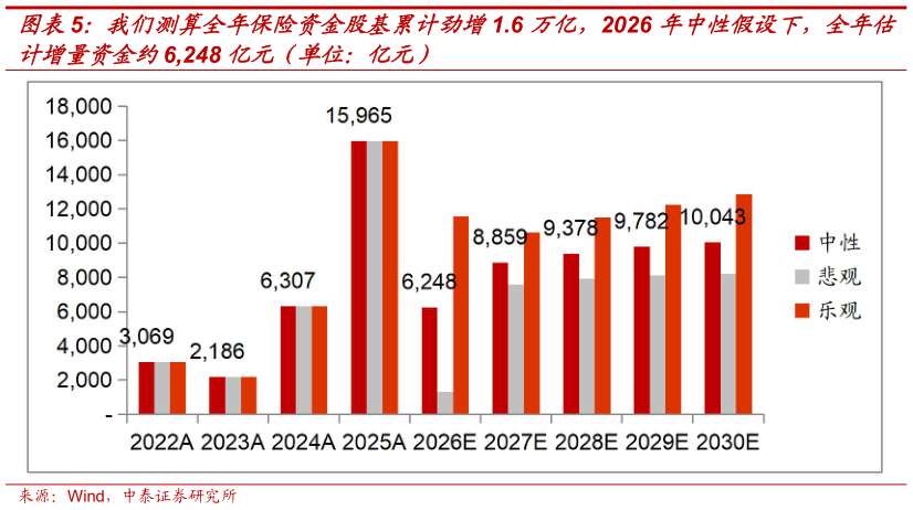 想关注一下我们测算全年保险资金股基累计劲增1.6 万亿，2026 年中性假设下，全年估