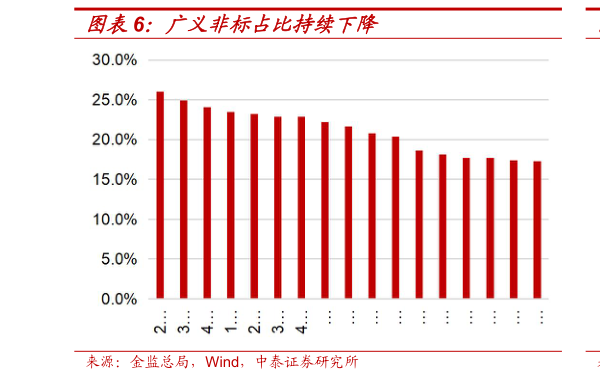 如何了解广义非标占比持续下降