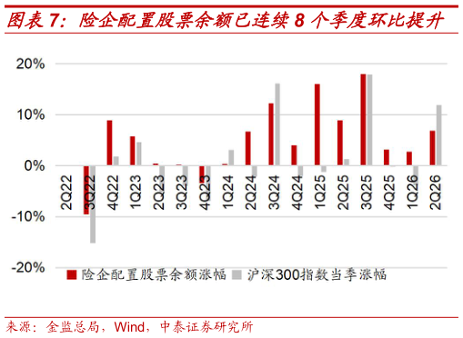 谁知道险企配置股票余额已连续8 个季度环比提升