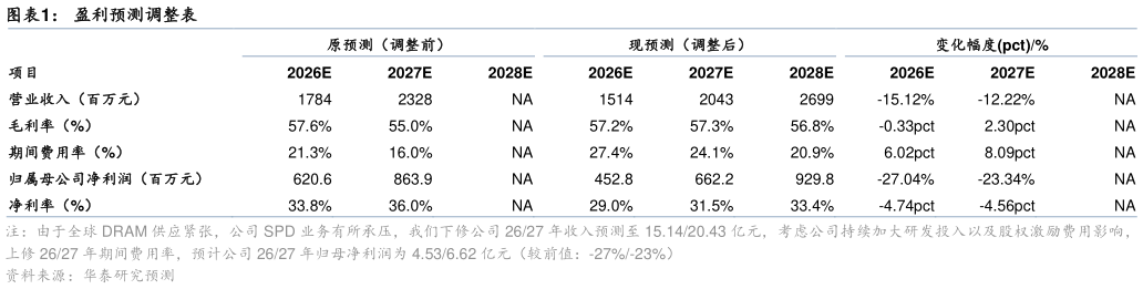 我想了解一下盈利预测调整表