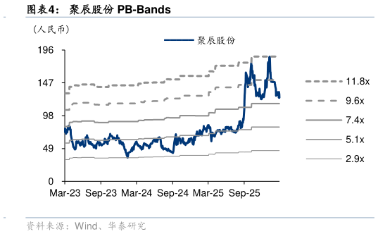 一起讨论下聚辰股份 PB-Bands