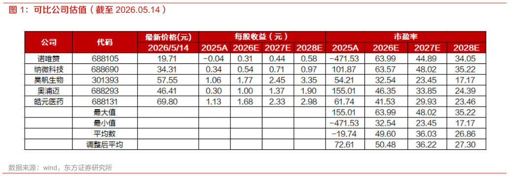 如何了解可比公司估值（截至 2026.05.14）