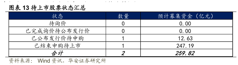 请问一下待上市股票状态汇总?