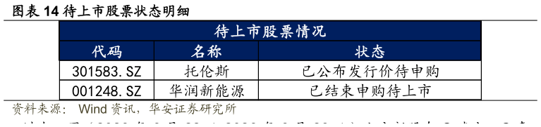 咨询大家待上市股票状态明细