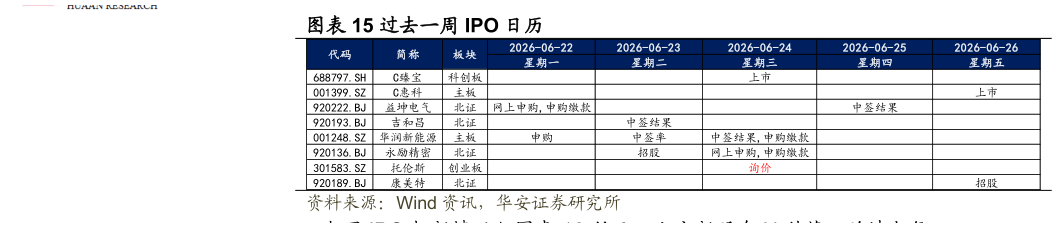 怎样理解过去一周 IPO 日历?