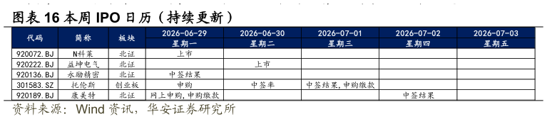 如何看待本周 IPO 日历(持续更新)?