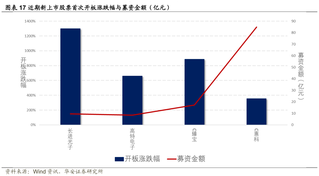 谁能回答近期新上市股票首次开板涨跌幅与募资金额(亿元)?