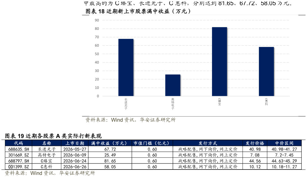 咨询下各位近期新上市股票满中收益(万元) 近期各股票 A 类实际打新表现?