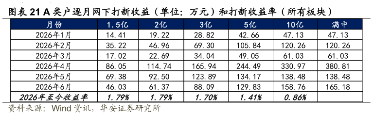 如何看待A 类户逐月网下打新收益(单位:万元)和打新收益率(所有板块)?